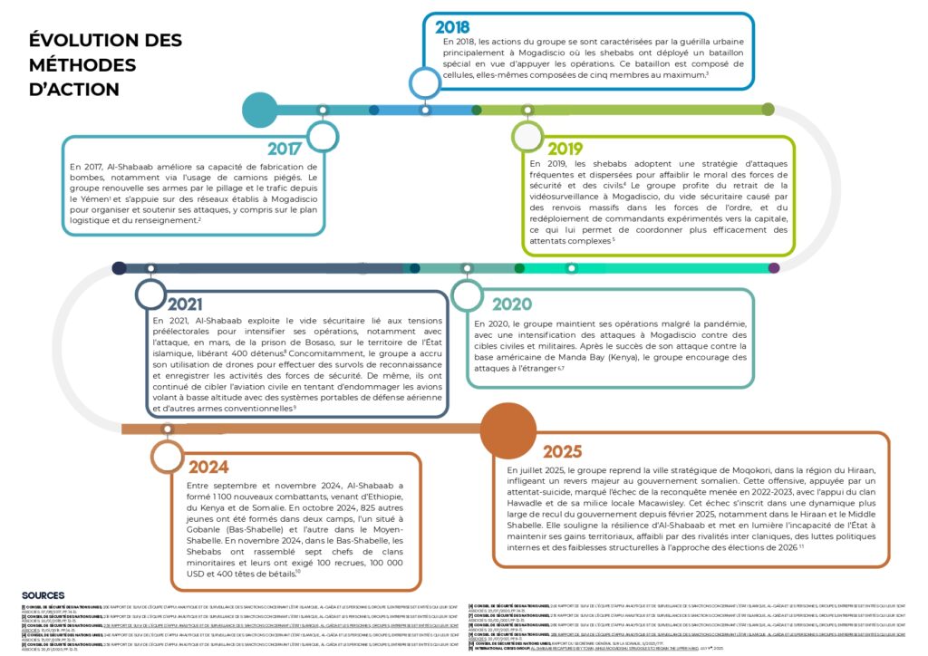 Épisode 4 : évolution des méthodes d’action d’Al-Shabaab : 2017–2025